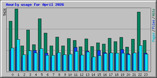 Hourly usage for April 2026