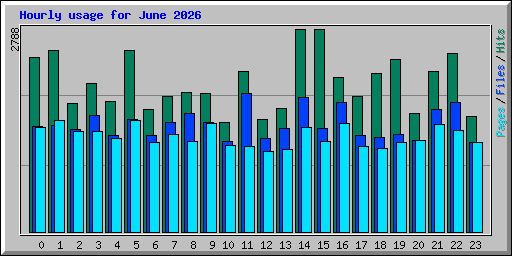 Hourly usage for June 2026