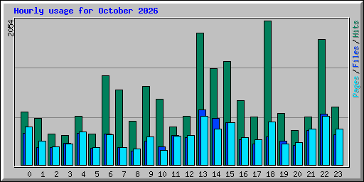 Hourly usage for October 2026